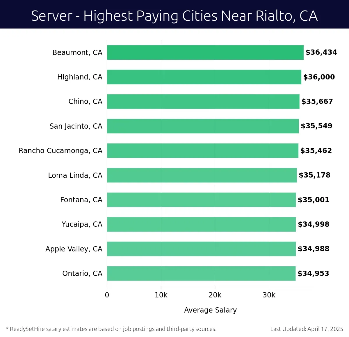 Graph displaying highest paying cities salaries for Server jobs near Rialto, CA, highlighting Beaumont, CA with the highest at $36,434 and Ontario, CA with the lowest at $34,953.