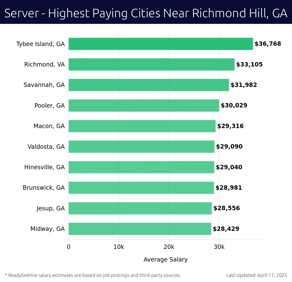 Graph displaying highest paying cities salaries for Server jobs near Richmond Hill, GA, highlighting Tybee Island, GA with the highest at $36,768 and Midway, GA with the lowest at $28,429.
