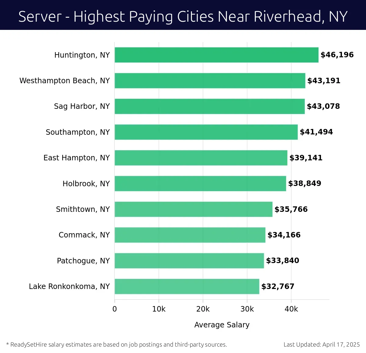 Graph displaying highest paying cities salaries for Server jobs near Riverhead, NY, highlighting Huntington, NY with the highest at $46,196 and Lake Ronkonkoma, NY with the lowest at $32,767.
