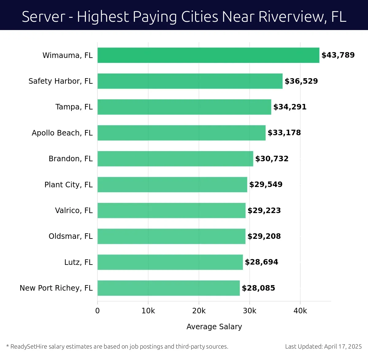 Graph displaying highest paying cities salaries for Server jobs near Riverview, FL, highlighting Wimauma, FL with the highest at $43,789 and New Port Richey, FL with the lowest at $28,085.