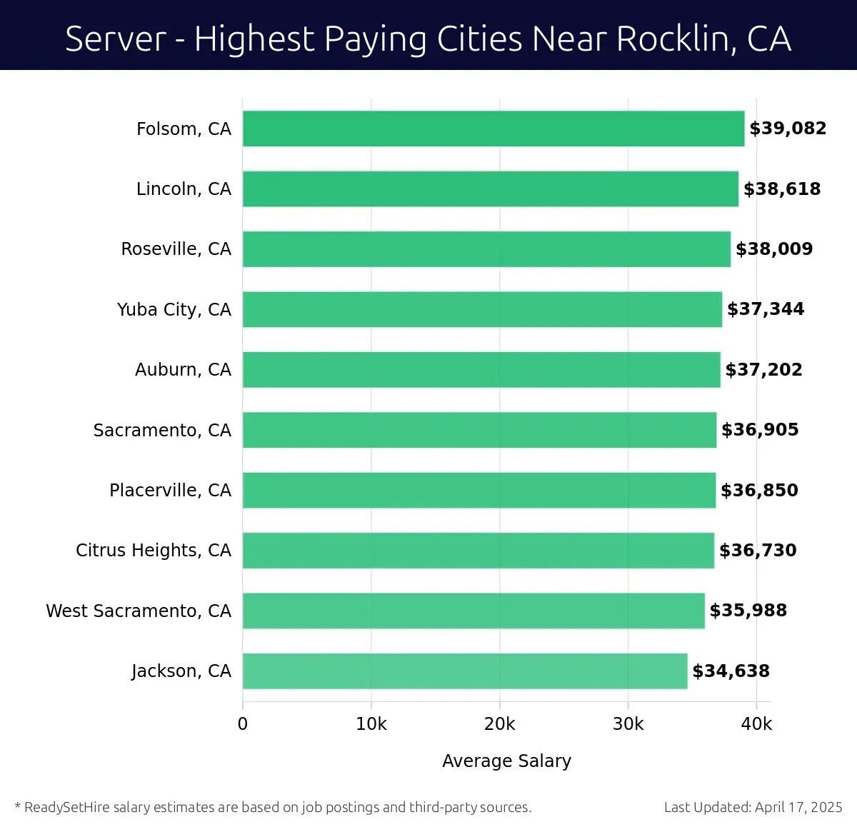Graph displaying highest paying cities salaries for Server jobs near Rocklin, CA, highlighting Folsom, CA with the highest at $39,082 and Jackson, CA with the lowest at $34,638.