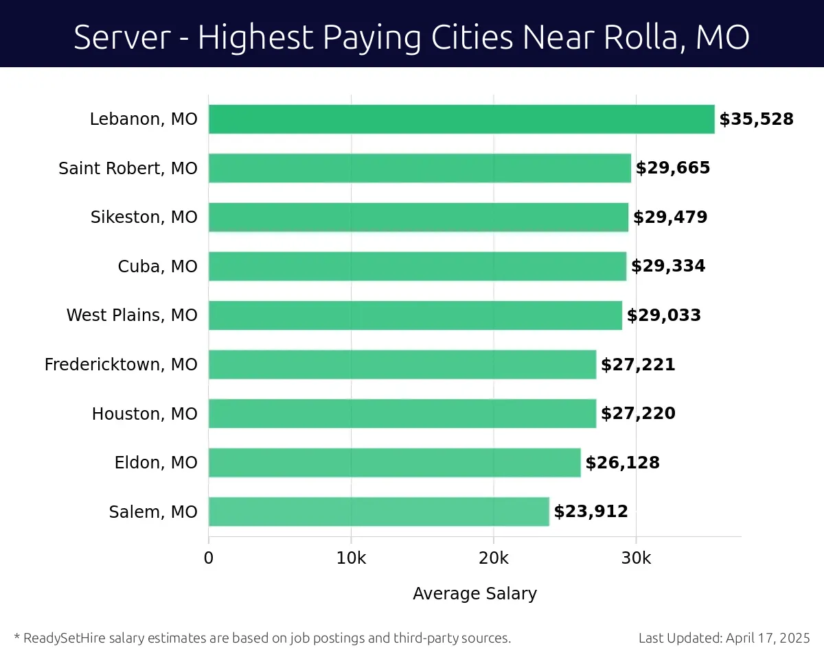 Graph displaying highest paying cities salaries for Server jobs near Rolla, MO, highlighting Lebanon, MO with the highest at $35,528 and Salem, MO with the lowest at $23,912.