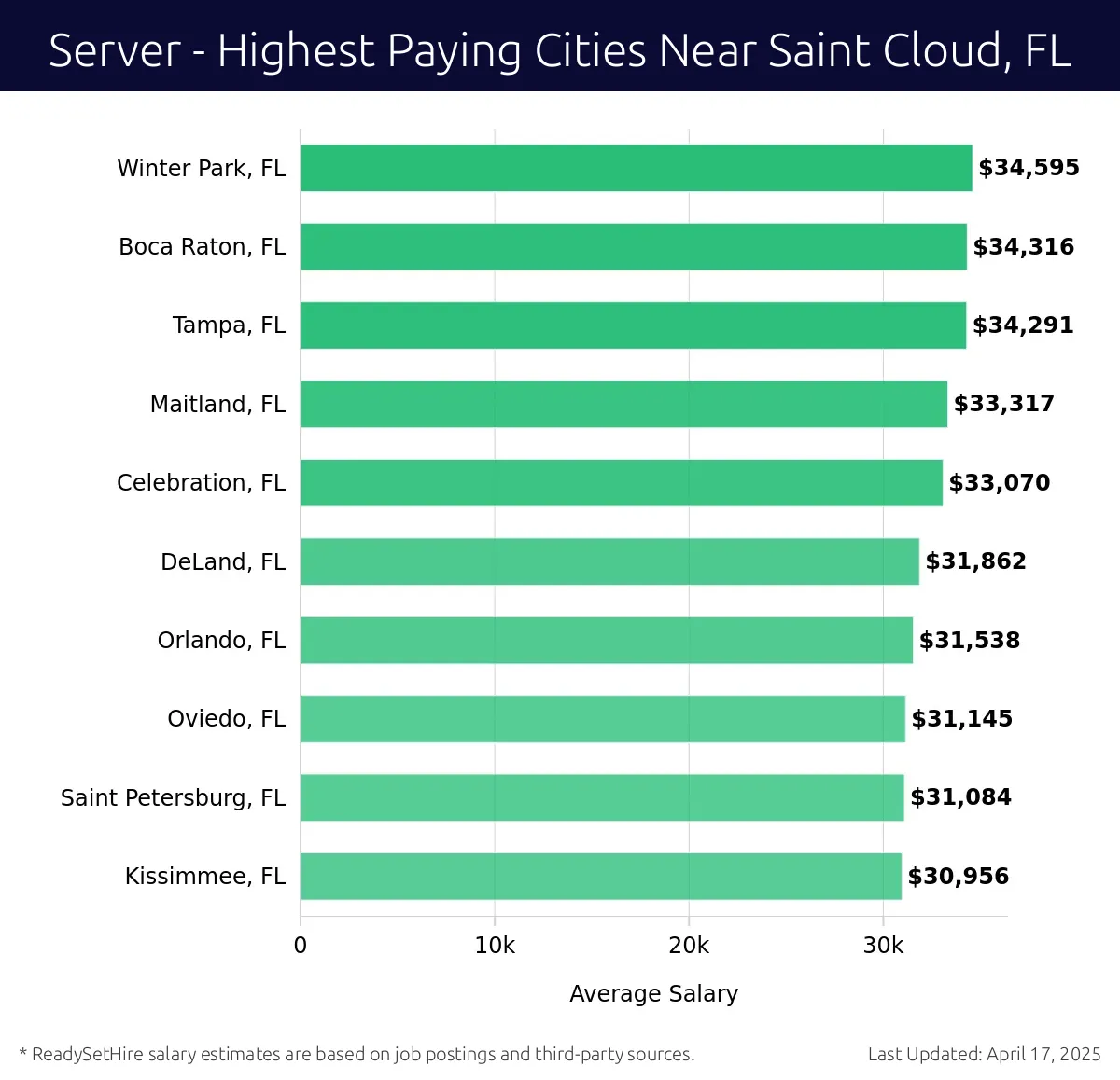 Graph displaying highest paying cities salaries for Server jobs near Saint Cloud, FL, highlighting Winter Park, FL with the highest at $34,595 and Kissimmee, FL with the lowest at $30,956.