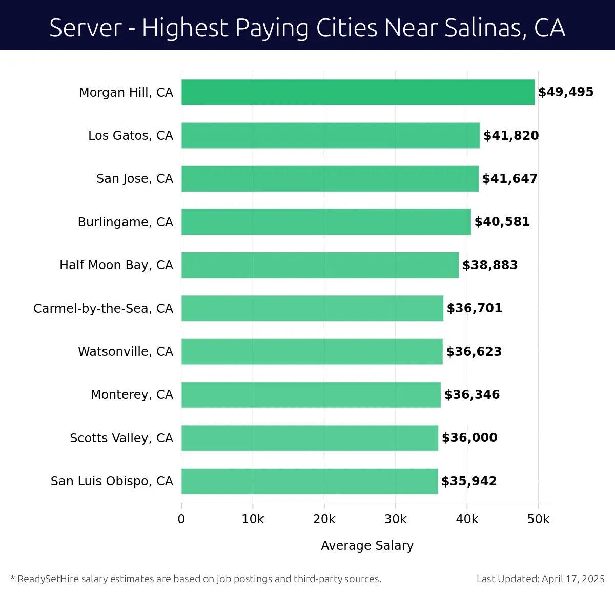 Graph displaying highest paying cities salaries for Server jobs near Salinas, CA, highlighting Morgan Hill, CA with the highest at $49,495 and San Luis Obispo, CA with the lowest at $35,942.