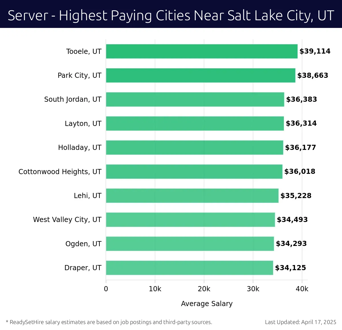 Graph displaying highest paying cities salaries for Server jobs near Salt Lake City, UT, highlighting Tooele, UT with the highest at $39,114 and Draper, UT with the lowest at $34,125.