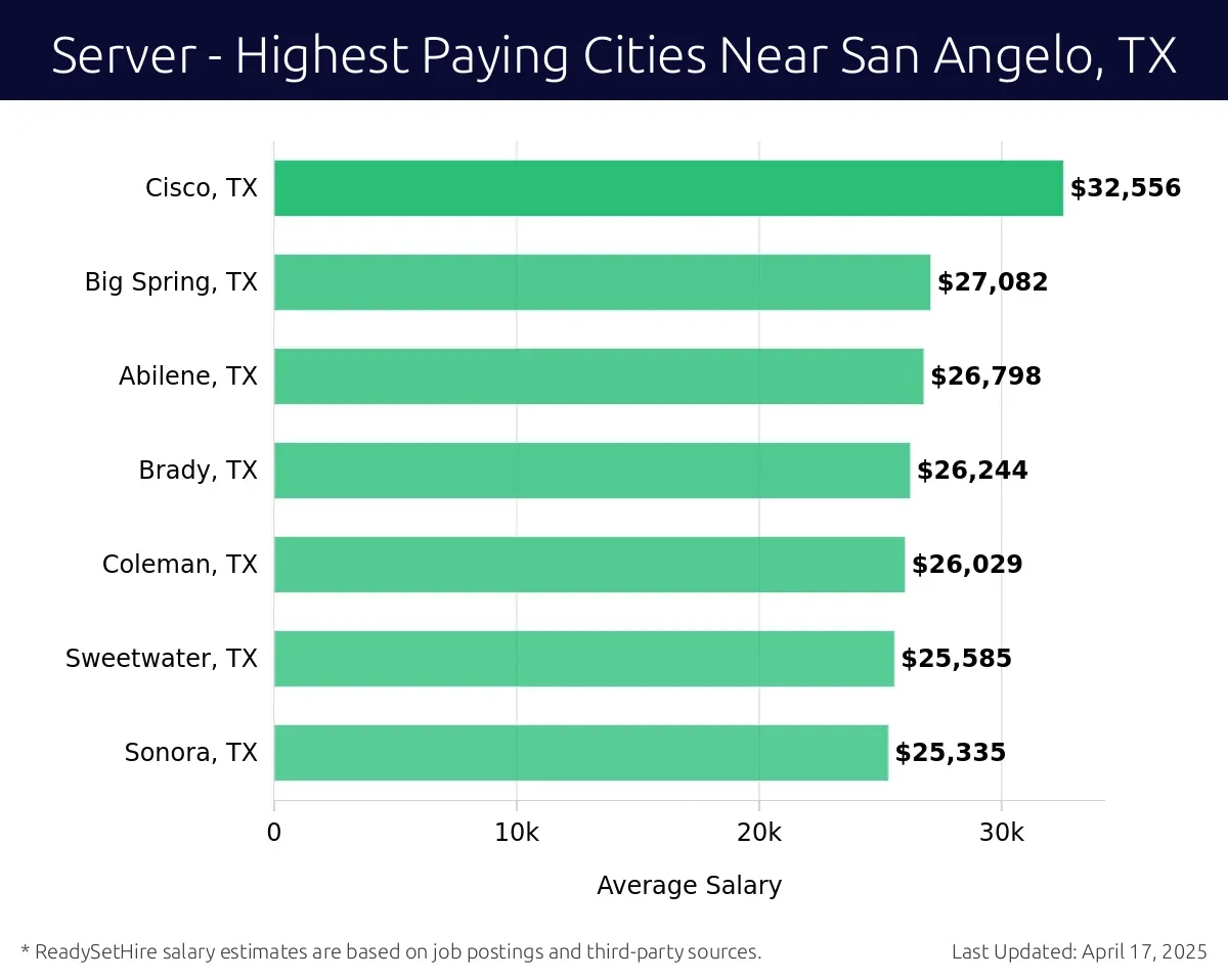 Graph displaying highest paying cities salaries for Server jobs near San Angelo, TX, highlighting Cisco, TX with the highest at $32,556 and Sonora, TX with the lowest at $25,335.