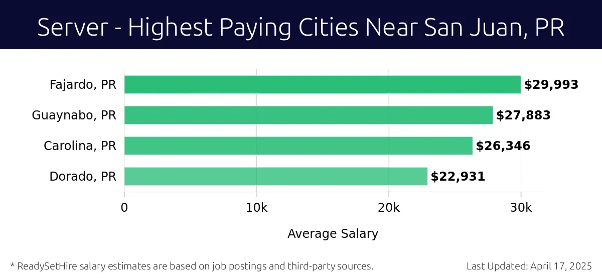 Graph displaying highest paying cities salaries for Server jobs near San Juan, PR, highlighting Fajardo, PR with the highest at $29,993 and Dorado, PR with the lowest at $22,931.