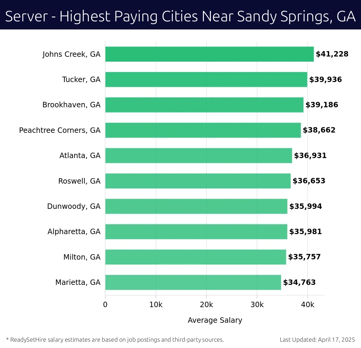 Graph displaying highest paying cities salaries for Server jobs near Sandy Springs, GA, highlighting Johns Creek, GA with the highest at $41,228 and Marietta, GA with the lowest at $34,763.