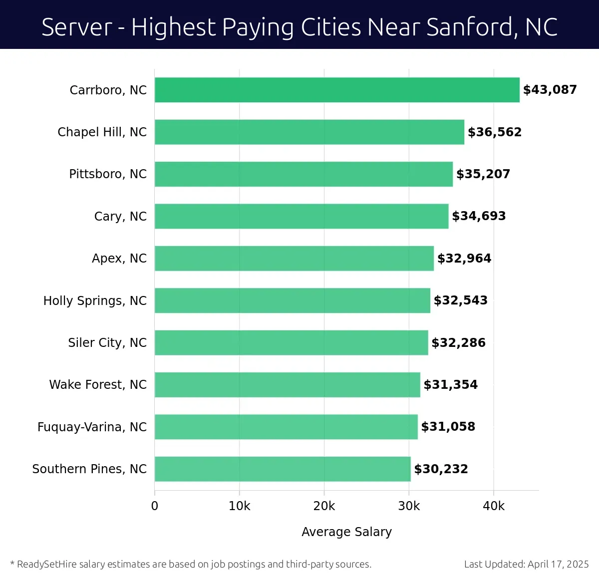 Graph displaying highest paying cities salaries for Server jobs near Sanford, NC, highlighting Carrboro, NC with the highest at $43,087 and Southern Pines, NC with the lowest at $30,232.