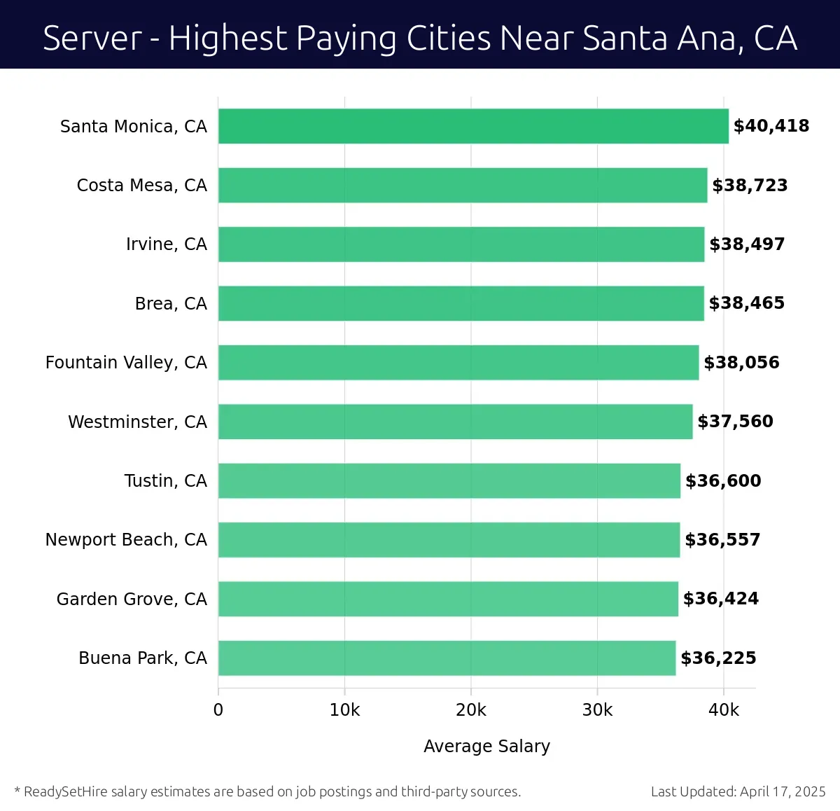Graph displaying highest paying cities salaries for Server jobs near Santa Ana, CA, highlighting Santa Monica, CA with the highest at $40,418 and Buena Park, CA with the lowest at $36,225.