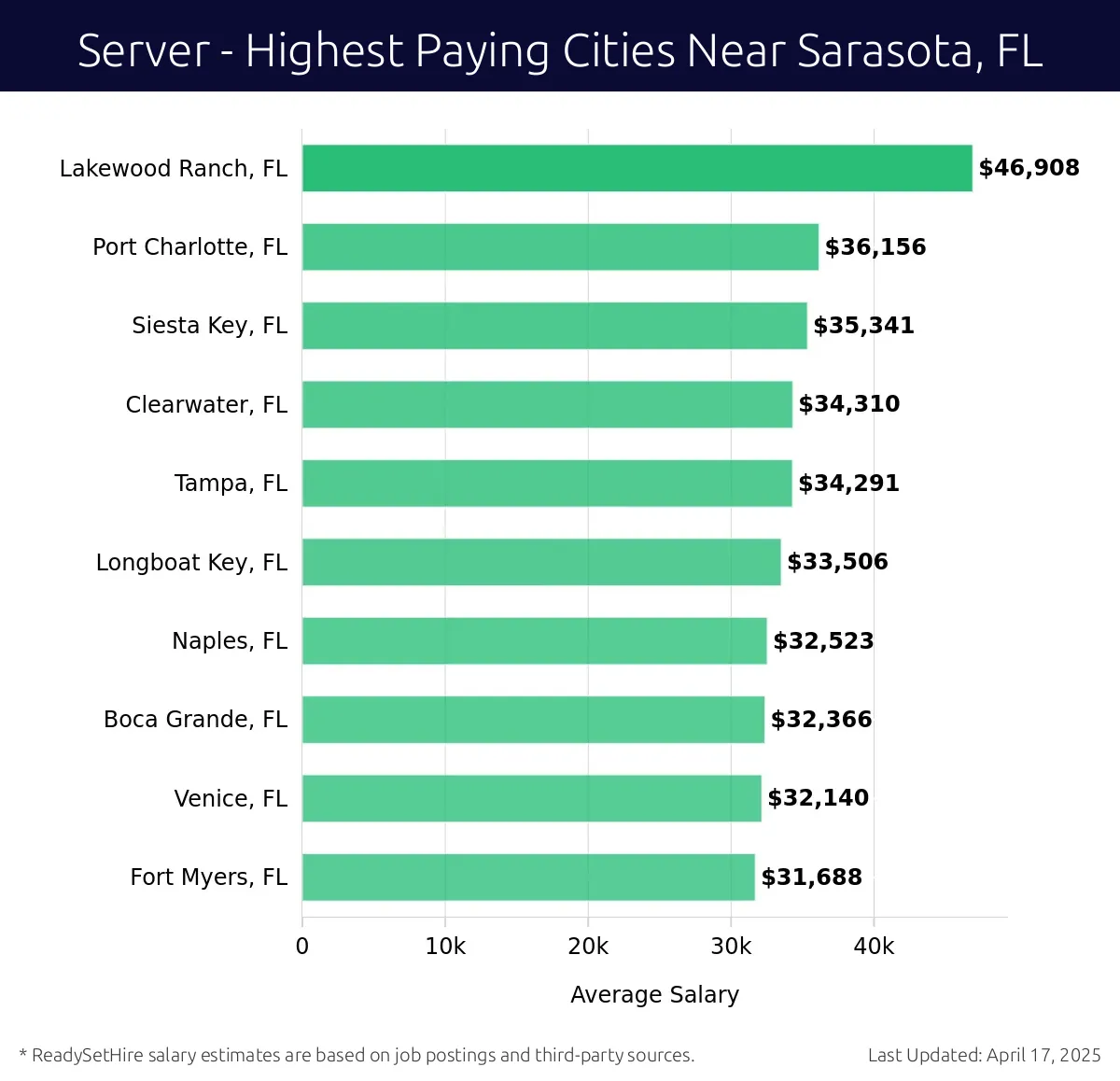 Graph displaying highest paying cities salaries for Server jobs near Sarasota, FL, highlighting Lakewood Ranch, FL with the highest at $46,908 and Fort Myers, FL with the lowest at $31,688.