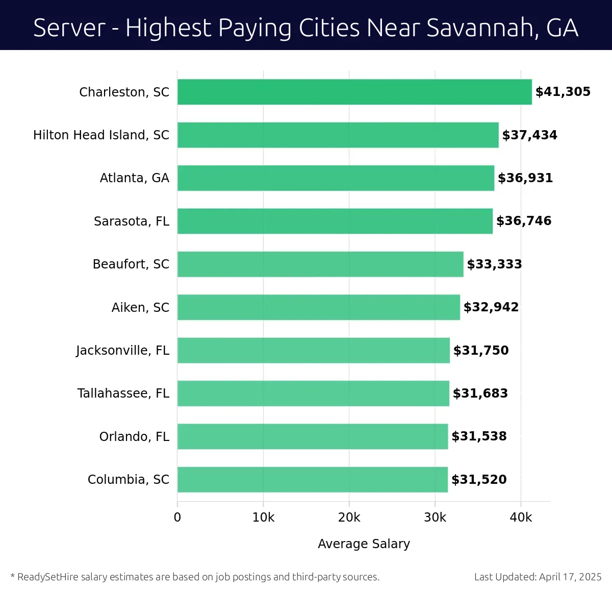 Graph displaying highest paying cities salaries for Server jobs near Savannah, GA, highlighting Charleston, SC with the highest at $41,305 and Columbia, SC with the lowest at $31,520.