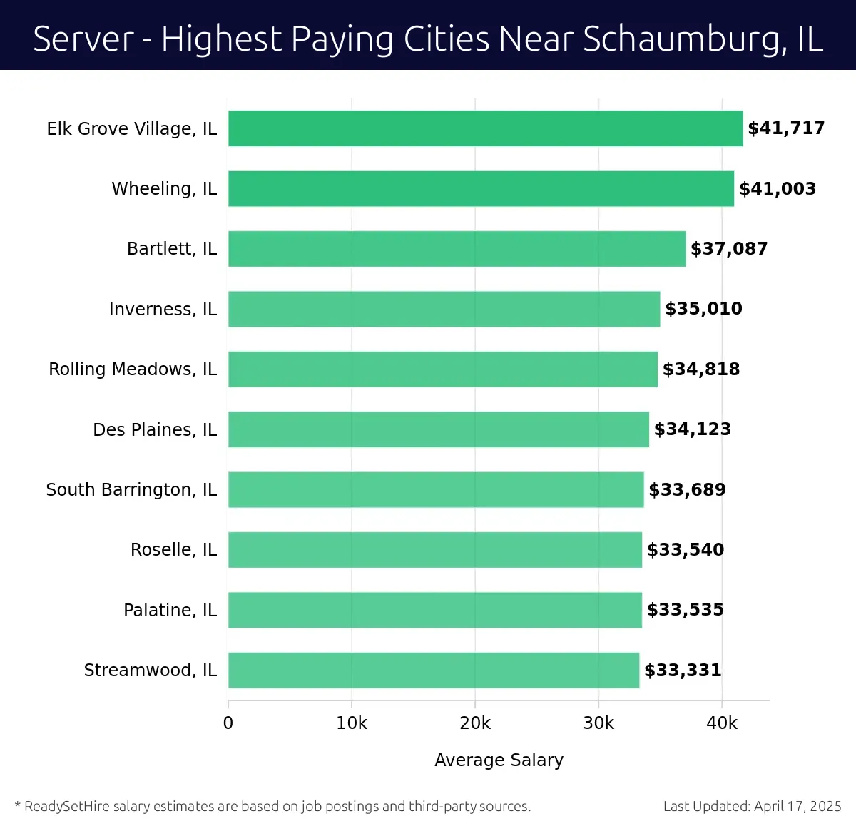 Graph displaying highest paying cities salaries for Server jobs near Schaumburg, IL, highlighting Elk Grove Village, IL with the highest at $41,717 and Streamwood, IL with the lowest at $33,331.
