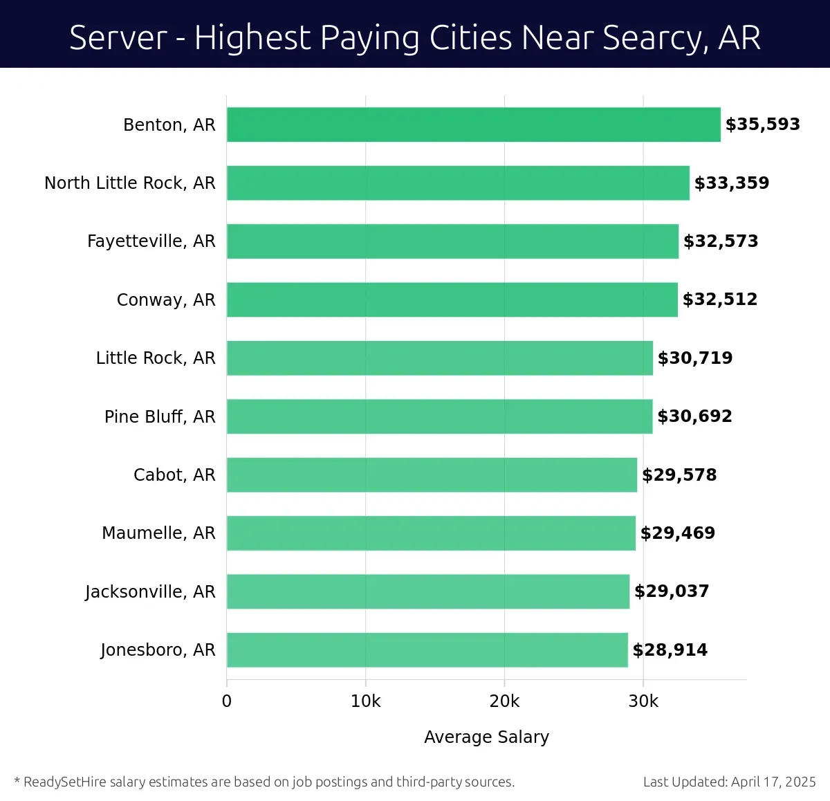 Graph displaying highest paying cities salaries for Server jobs near Searcy, AR, highlighting Benton, AR with the highest at $35,593 and Jonesboro, AR with the lowest at $28,914.