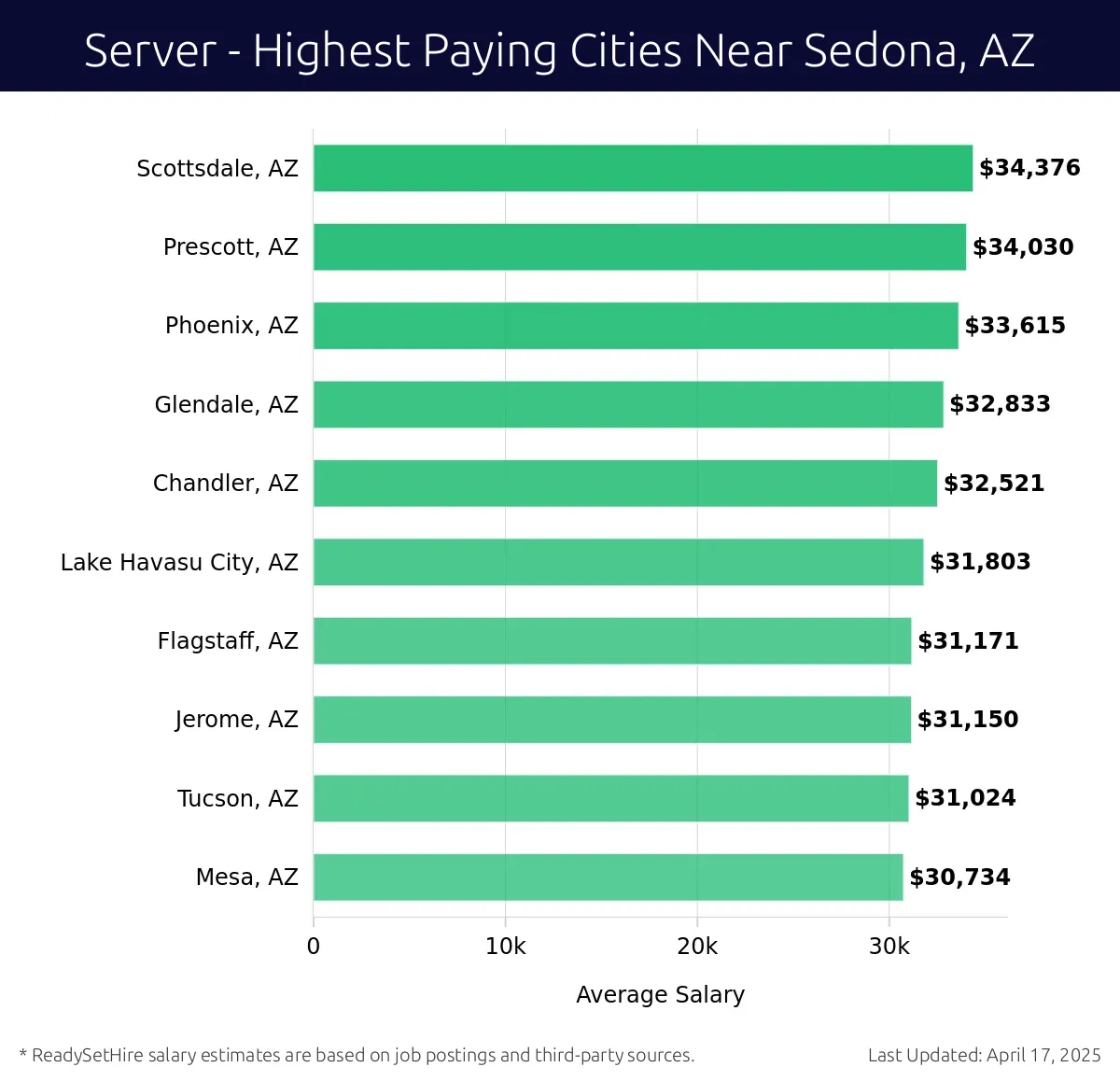 Graph displaying highest paying cities salaries for Server jobs near Sedona, AZ, highlighting Scottsdale, AZ with the highest at $34,376 and Mesa, AZ with the lowest at $30,734.