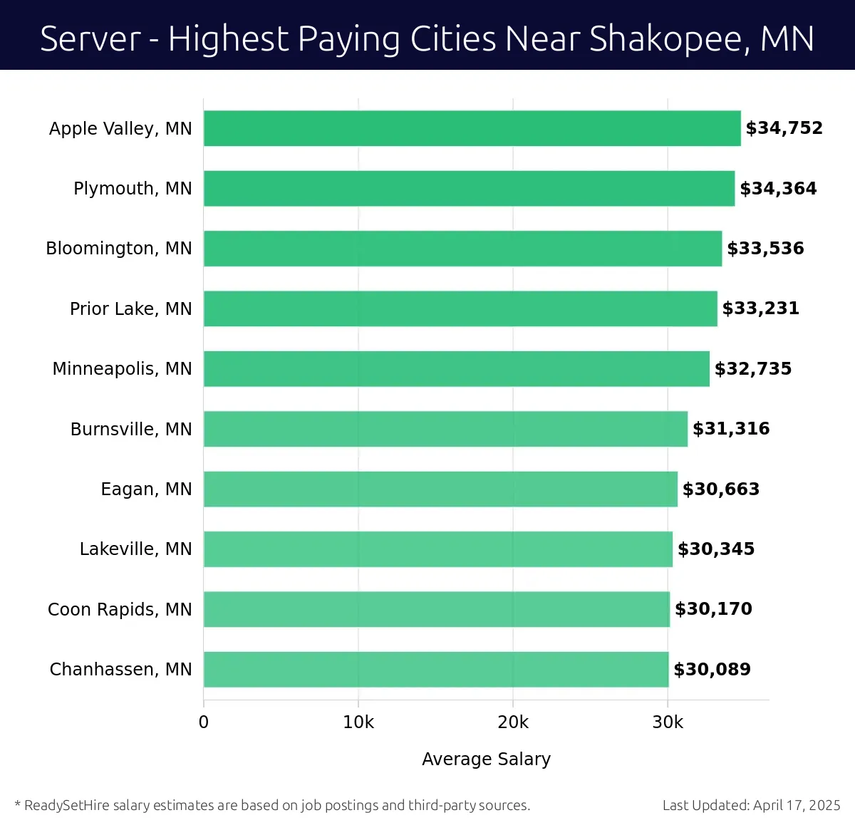 Graph displaying highest paying cities salaries for Server jobs near Shakopee, MN, highlighting Apple Valley, MN with the highest at $34,752 and Chanhassen, MN with the lowest at $30,089.
