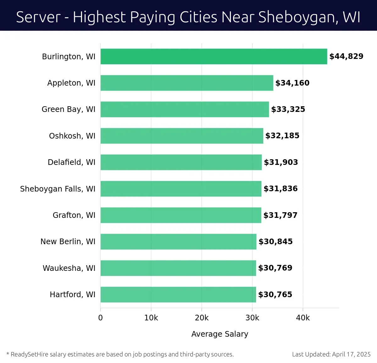 Graph displaying highest paying cities salaries for Server jobs near Sheboygan, WI, highlighting Burlington, WI with the highest at $44,829 and Hartford, WI with the lowest at $30,765.