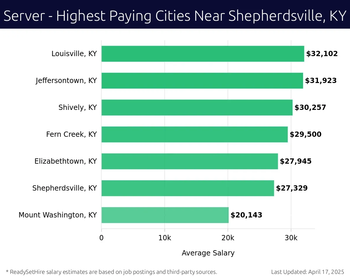 Graph displaying highest paying cities salaries for Server jobs near Shepherdsville, KY, highlighting Louisville, KY with the highest at $32,102 and Mount Washington, KY with the lowest at $20,143.
