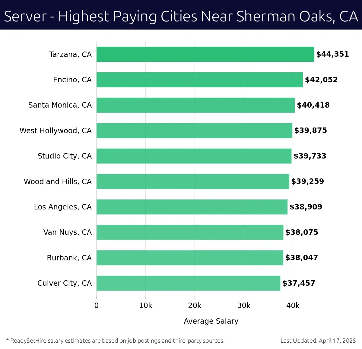 Graph displaying highest paying cities salaries for Server jobs near Sherman Oaks, CA, highlighting Tarzana, CA with the highest at $44,351 and Culver City, CA with the lowest at $37,457.
