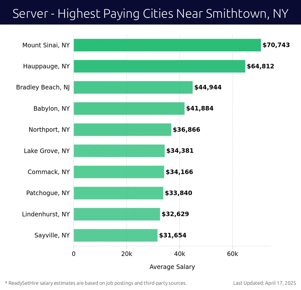 Graph displaying highest paying cities salaries for Server jobs near Smithtown, NY, highlighting Mount Sinai, NY with the highest at $70,743 and Sayville, NY with the lowest at $31,654.