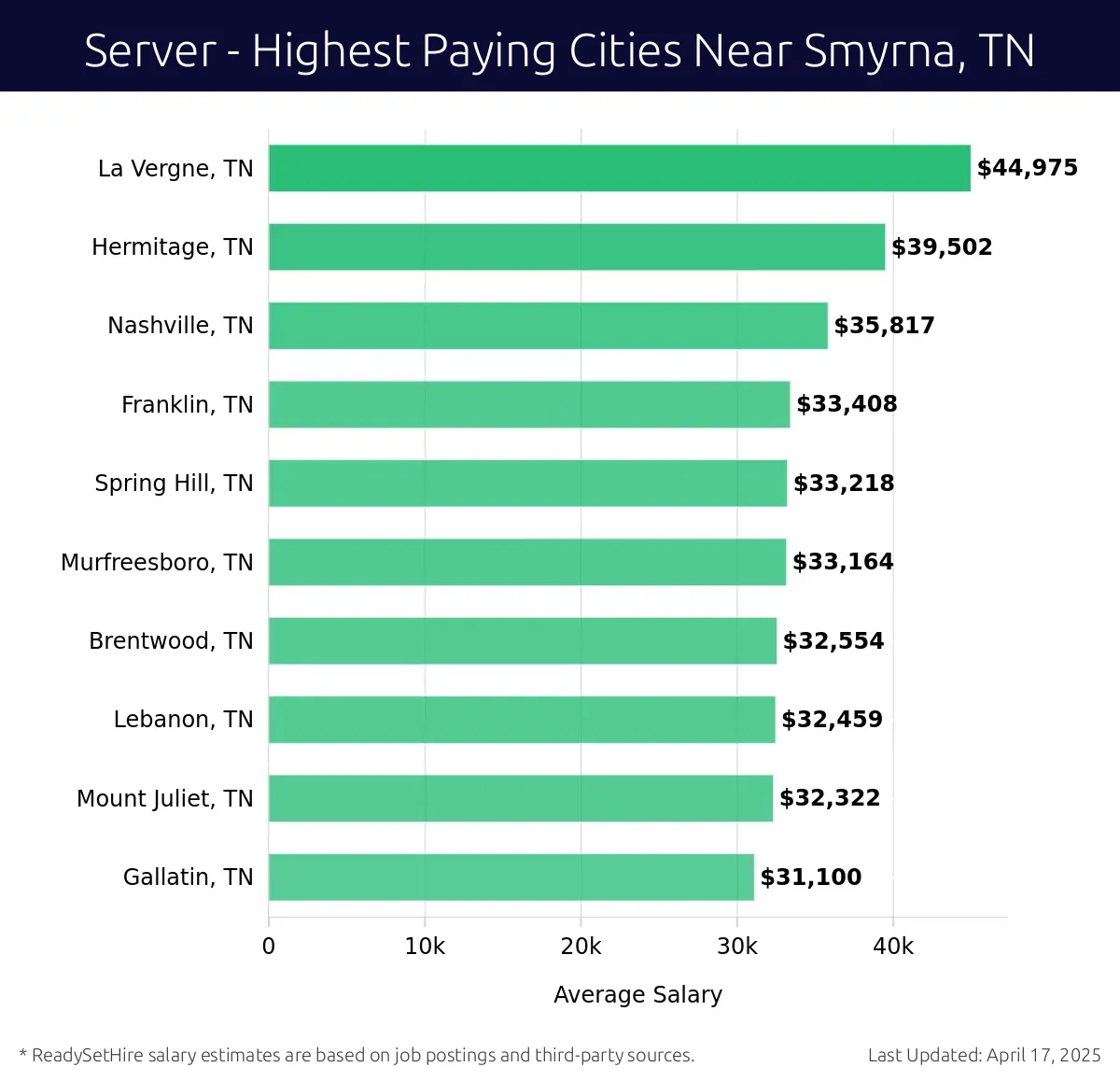 Graph displaying highest paying cities salaries for Server jobs near Smyrna, TN, highlighting La Vergne, TN with the highest at $44,975 and Gallatin, TN with the lowest at $31,100.