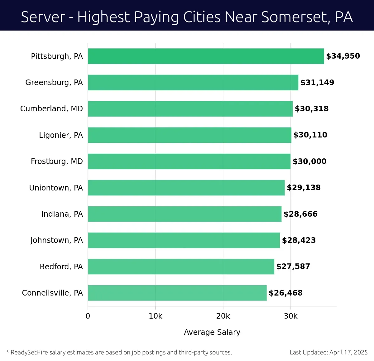 Graph displaying highest paying cities salaries for Server jobs near Somerset, PA, highlighting Pittsburgh, PA with the highest at $34,950 and Connellsville, PA with the lowest at $26,468.