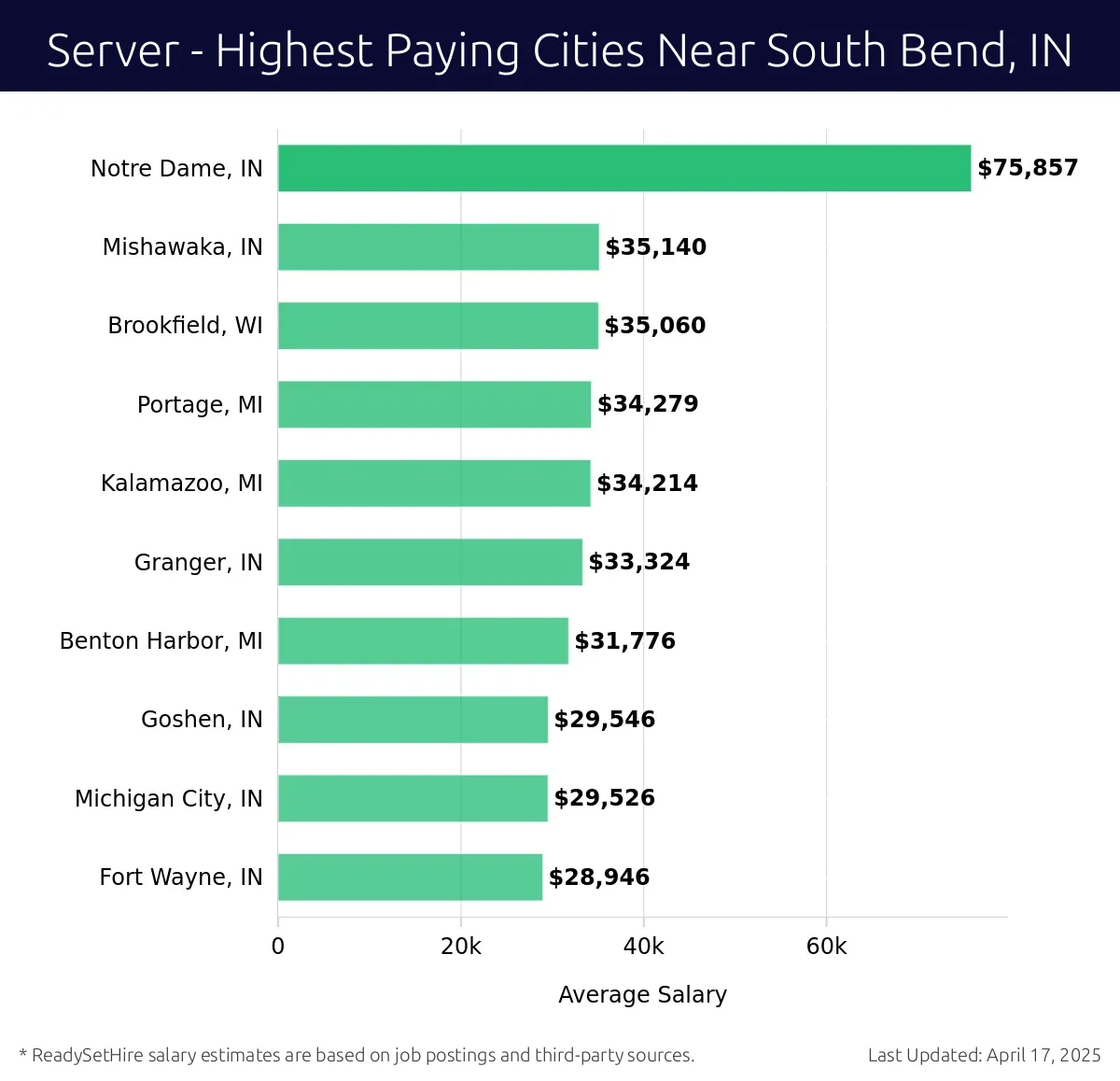 Graph displaying highest paying cities salaries for Server jobs near South Bend, IN, highlighting Notre Dame, IN with the highest at $75,857 and Fort Wayne, IN with the lowest at $28,946.