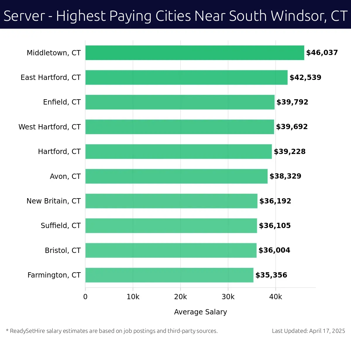 Graph displaying highest paying cities salaries for Server jobs near South Windsor, CT, highlighting Middletown, CT with the highest at $46,037 and Farmington, CT with the lowest at $35,356.
