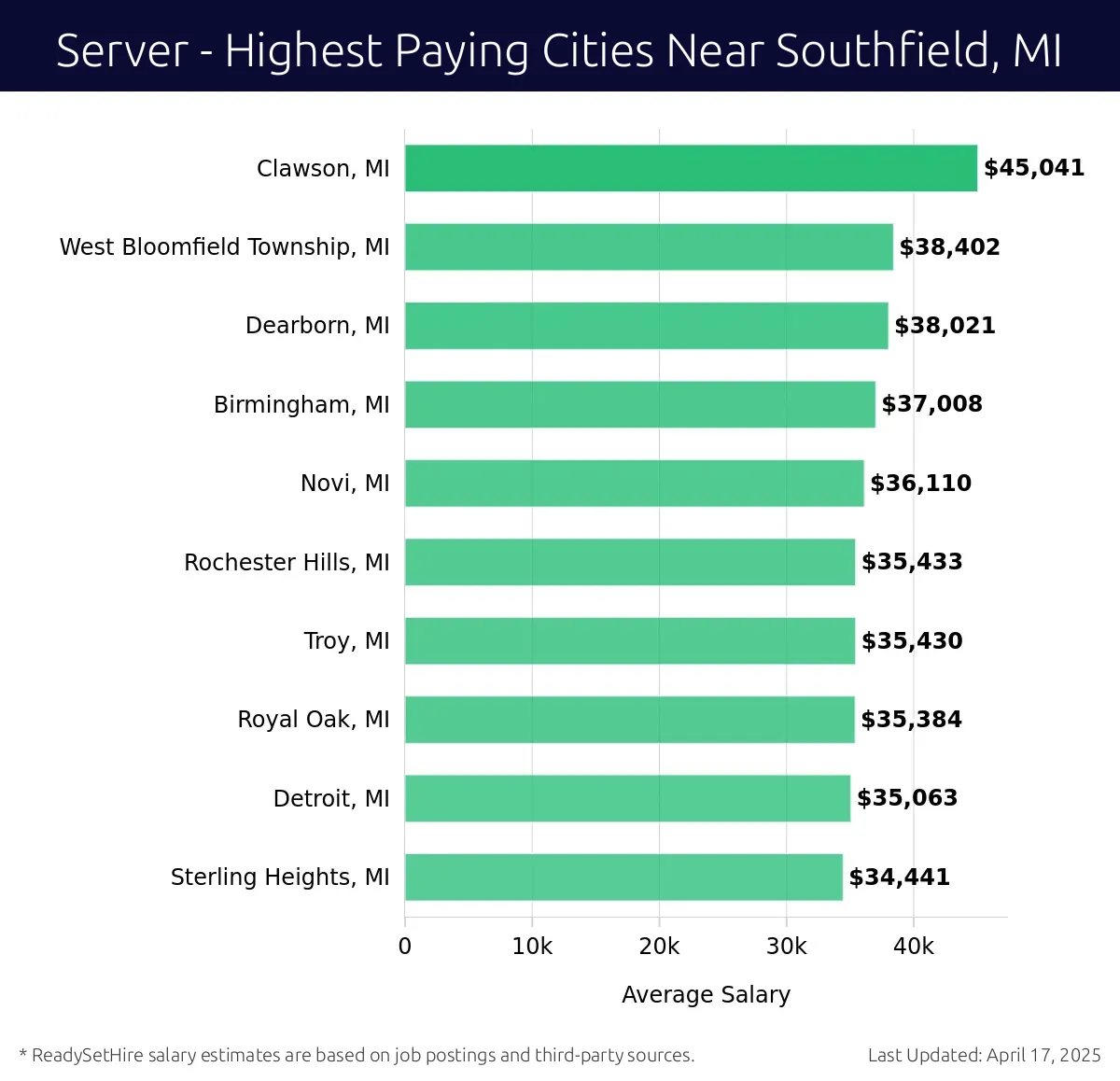 Graph displaying highest paying cities salaries for Server jobs near Southfield, MI, highlighting Clawson, MI with the highest at $45,041 and Sterling Heights, MI with the lowest at $34,441.