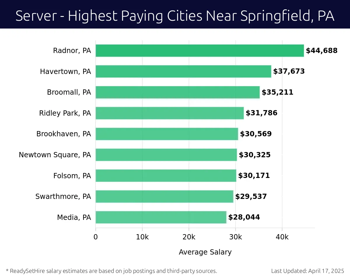Graph displaying highest paying cities salaries for Server jobs near Springfield, PA, highlighting Radnor, PA with the highest at $44,688 and Media, PA with the lowest at $28,044.