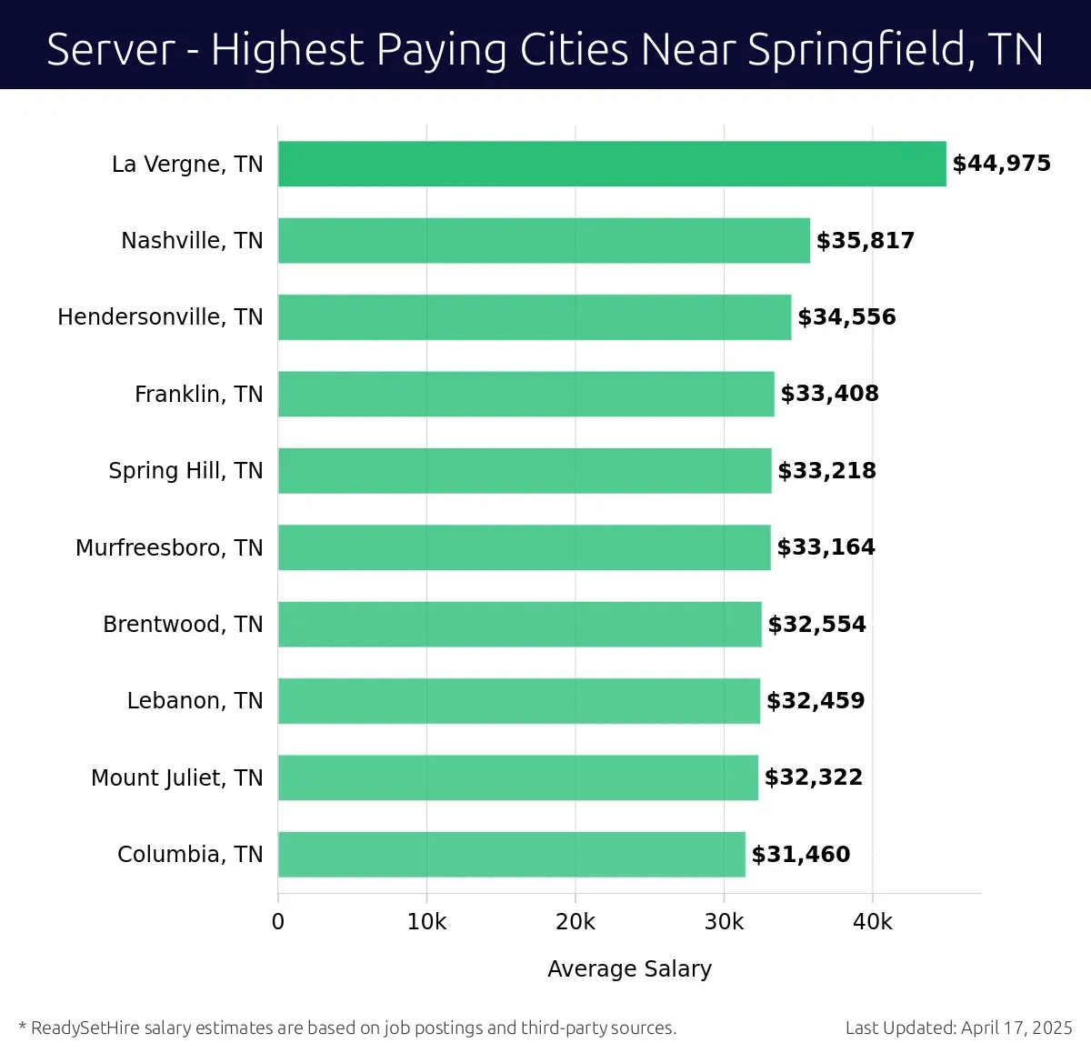 Graph displaying highest paying cities salaries for Server jobs near Springfield, TN, highlighting La Vergne, TN with the highest at $44,975 and Columbia, TN with the lowest at $31,460.