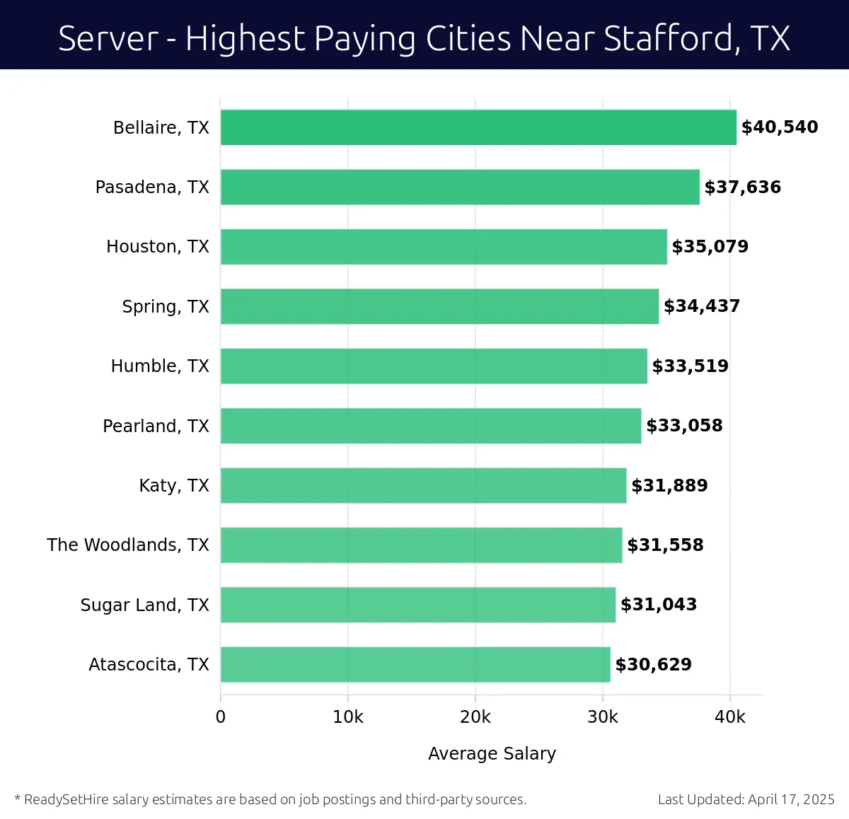 Graph displaying highest paying cities salaries for Server jobs near Stafford, TX, highlighting Bellaire, TX with the highest at $40,540 and Atascocita, TX with the lowest at $30,629.