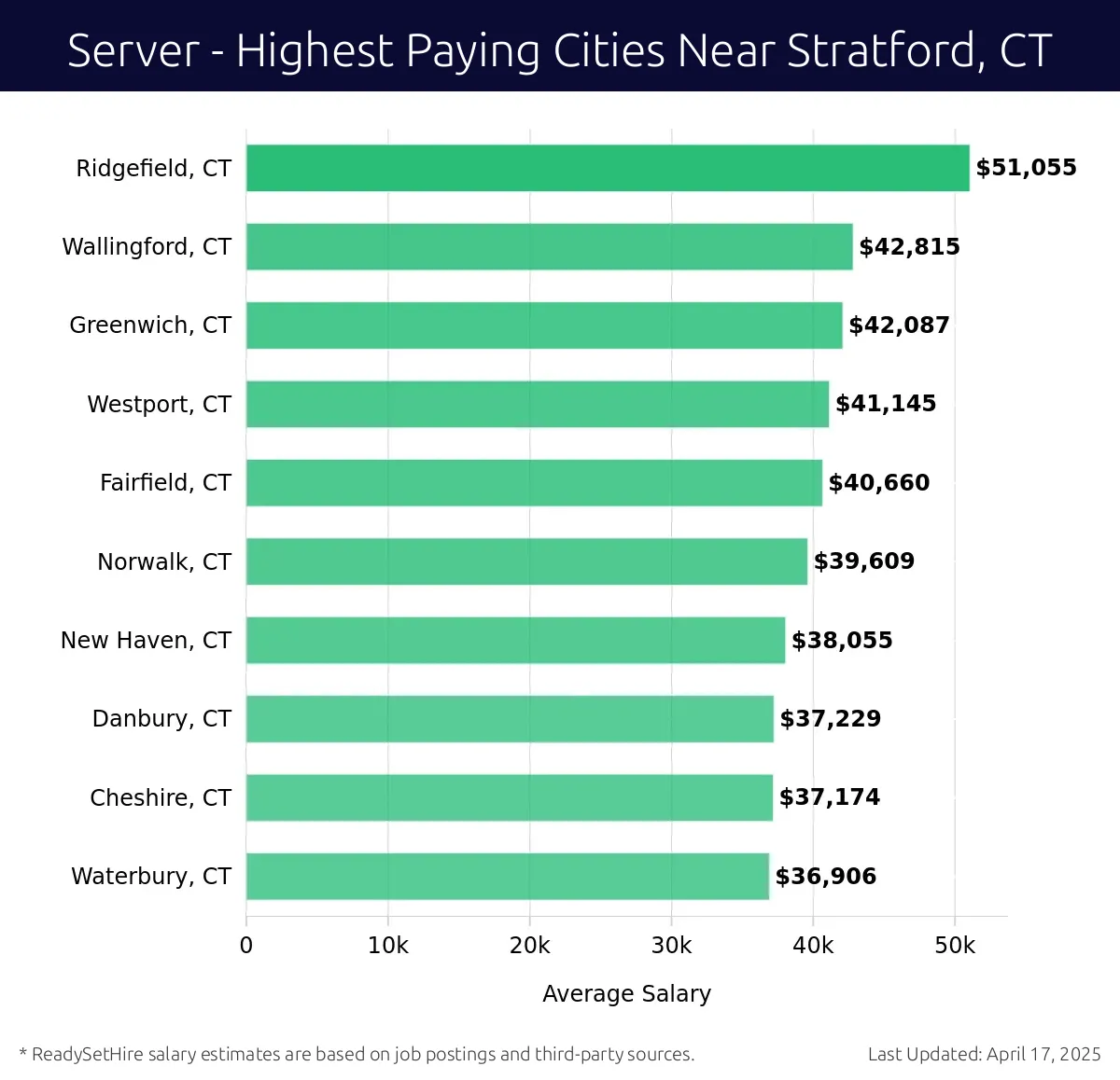 Graph displaying highest paying cities salaries for Server jobs near Stratford, CT, highlighting Ridgefield, CT with the highest at $51,055 and Waterbury, CT with the lowest at $36,906.
