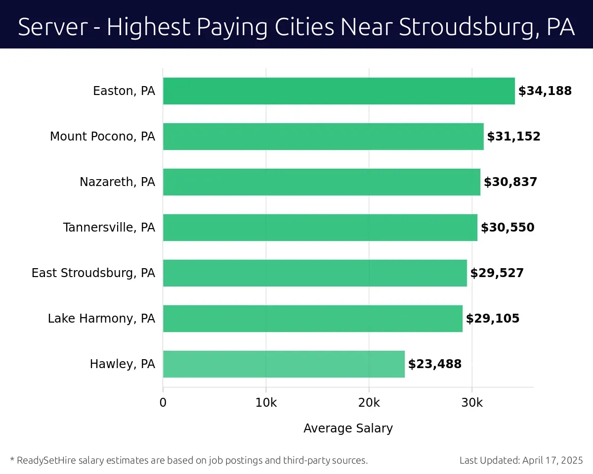 Graph displaying highest paying cities salaries for Server jobs near Stroudsburg, PA, highlighting Easton, PA with the highest at $34,188 and Hawley, PA with the lowest at $23,488.