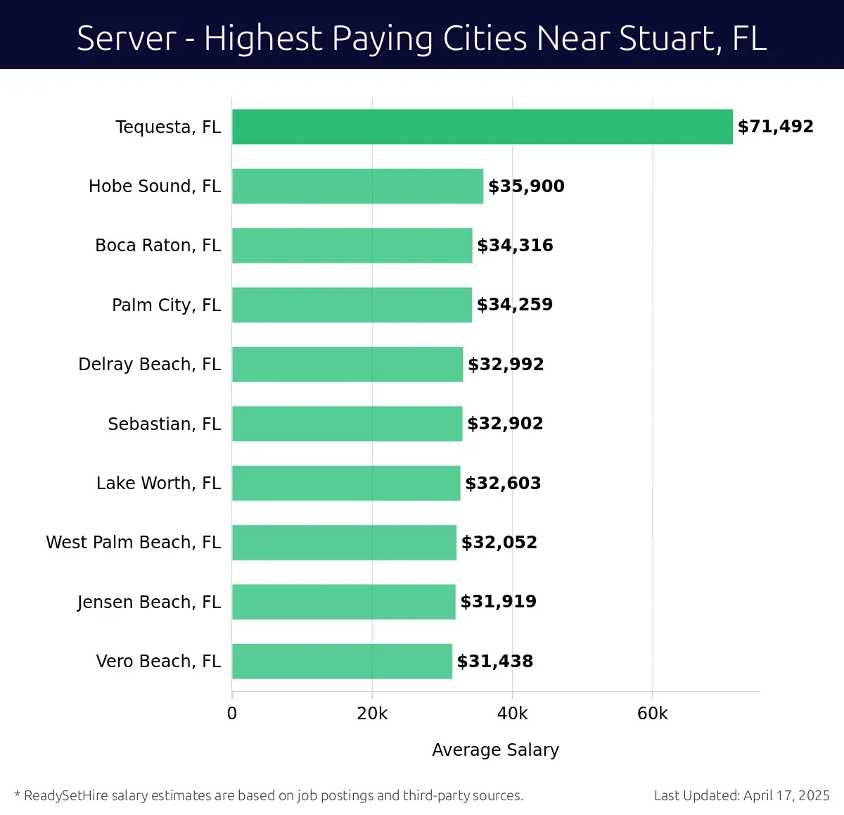 Graph displaying highest paying cities salaries for Server jobs near Stuart, FL, highlighting Tequesta, FL with the highest at $71,492 and Vero Beach, FL with the lowest at $31,438.