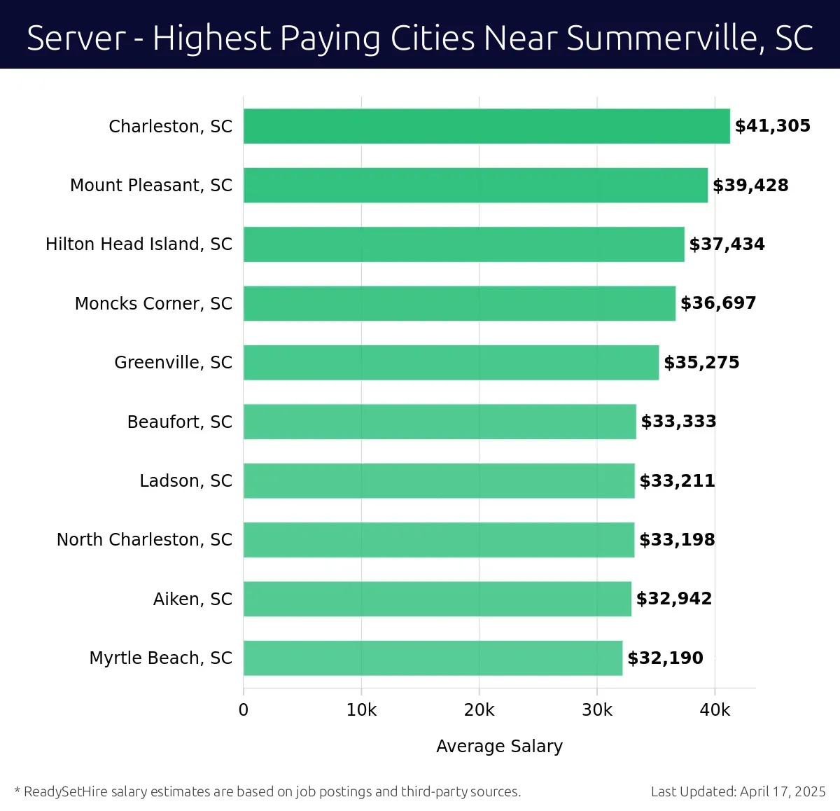 Graph displaying highest paying cities salaries for Server jobs near Summerville, SC, highlighting Charleston, SC with the highest at $41,305 and Myrtle Beach, SC with the lowest at $32,190.