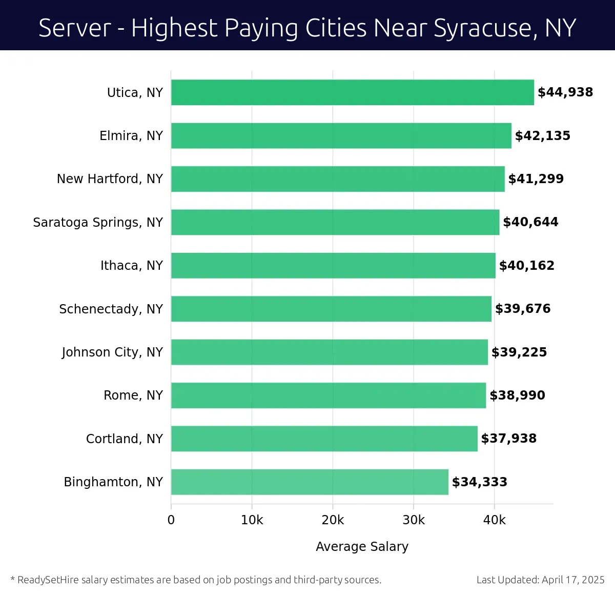 Graph displaying highest paying cities salaries for Server jobs near Syracuse, NY, highlighting Utica, NY with the highest at $44,938 and Binghamton, NY with the lowest at $34,333.