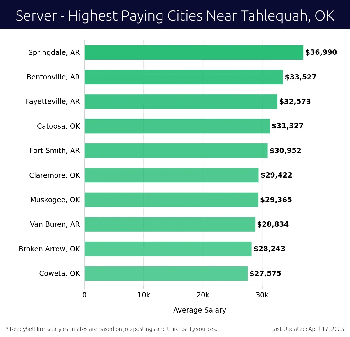 Graph displaying highest paying cities salaries for Server jobs near Tahlequah, OK, highlighting Springdale, AR with the highest at $36,990 and Coweta, OK with the lowest at $27,575.