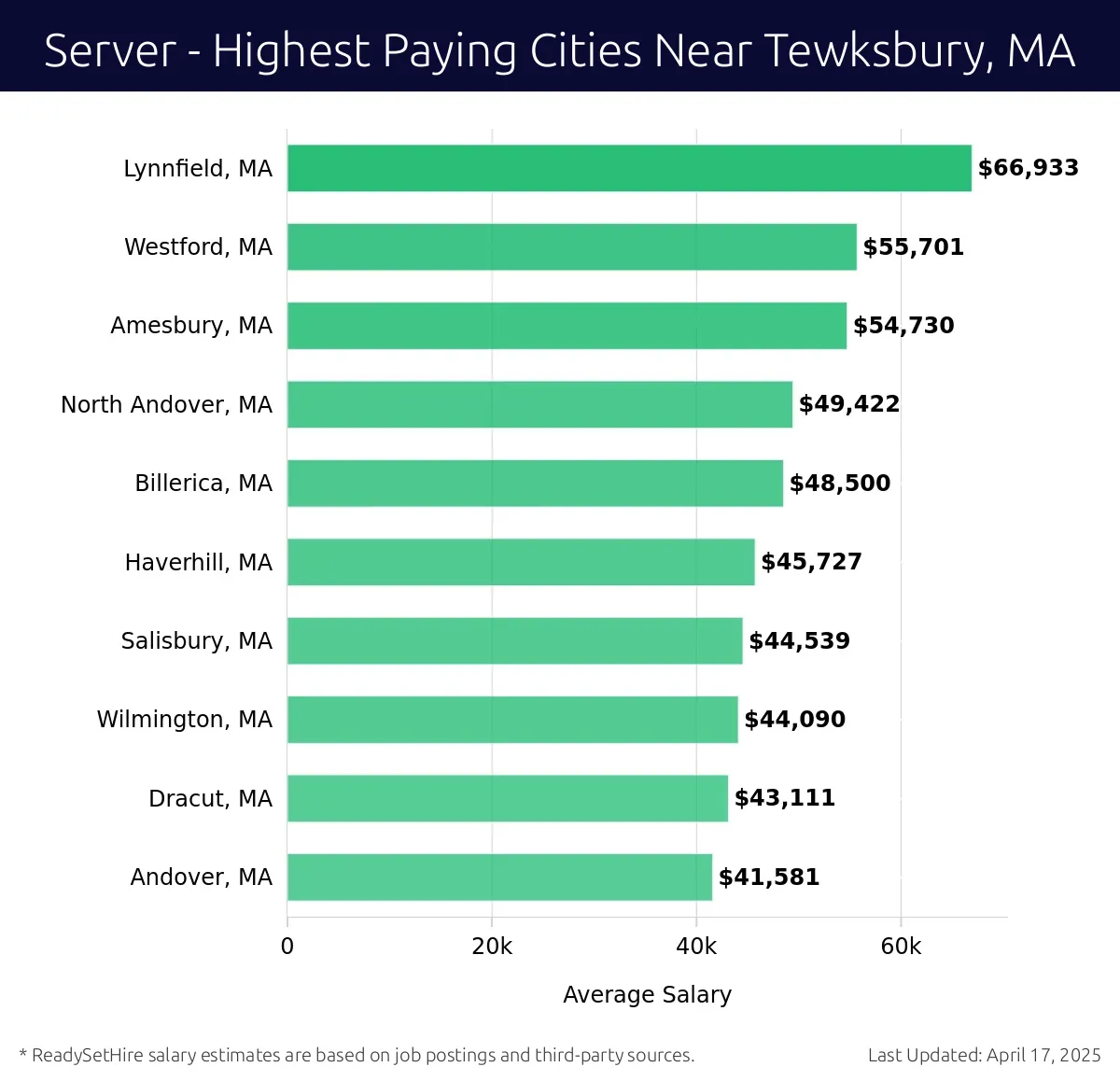 Graph displaying highest paying cities salaries for Server jobs near Tewksbury, MA, highlighting Lynnfield, MA with the highest at $66,933 and Andover, MA with the lowest at $41,581.