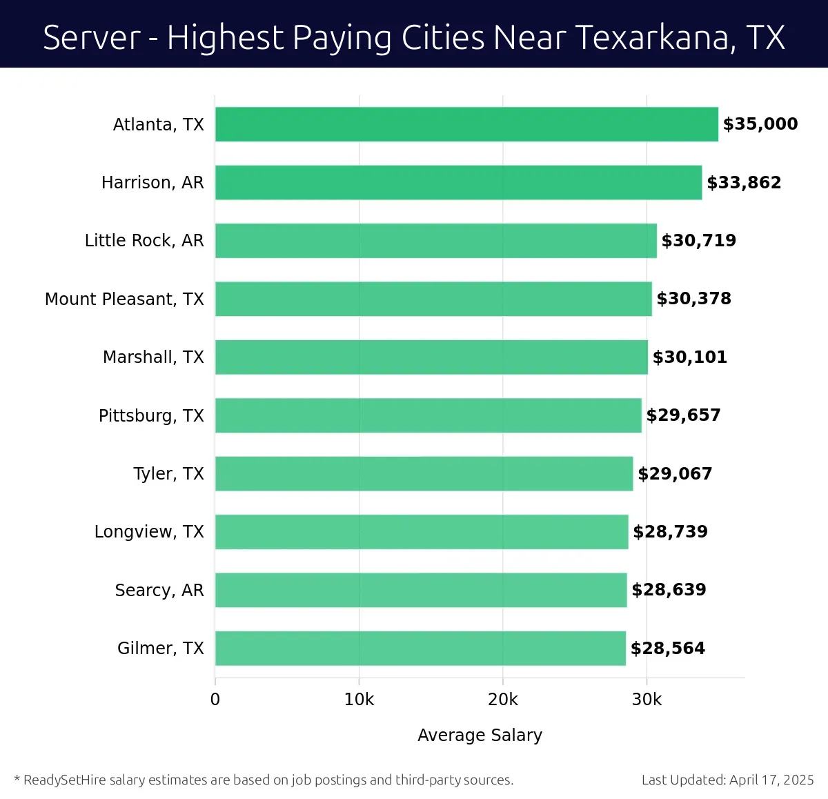 Graph displaying highest paying cities salaries for Server jobs near Texarkana, TX, highlighting Atlanta, TX with the highest at $35,000 and Gilmer, TX with the lowest at $28,564.