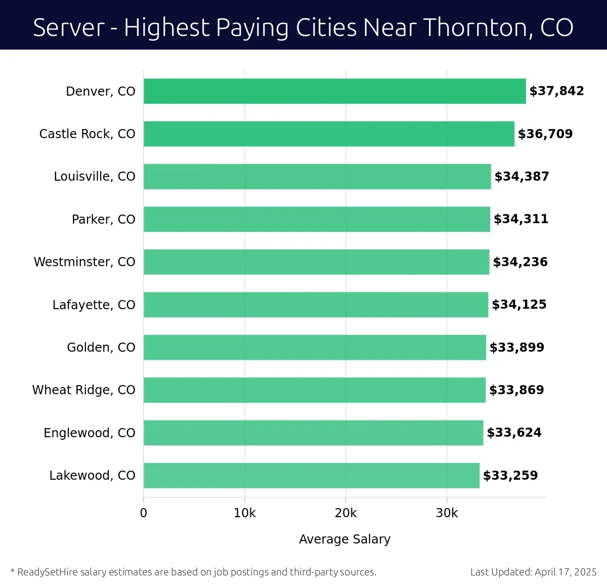 Graph displaying highest paying cities salaries for Server jobs near Thornton, CO, highlighting Denver, CO with the highest at $37,842 and Lakewood, CO with the lowest at $33,259.
