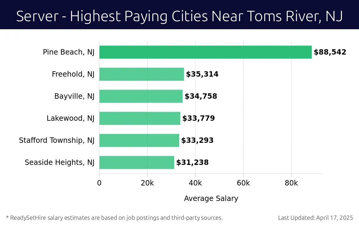 Graph displaying highest paying cities salaries for Server jobs near Toms River, NJ, highlighting Pine Beach, NJ with the highest at $88,542 and Seaside Heights, NJ with the lowest at $31,238.