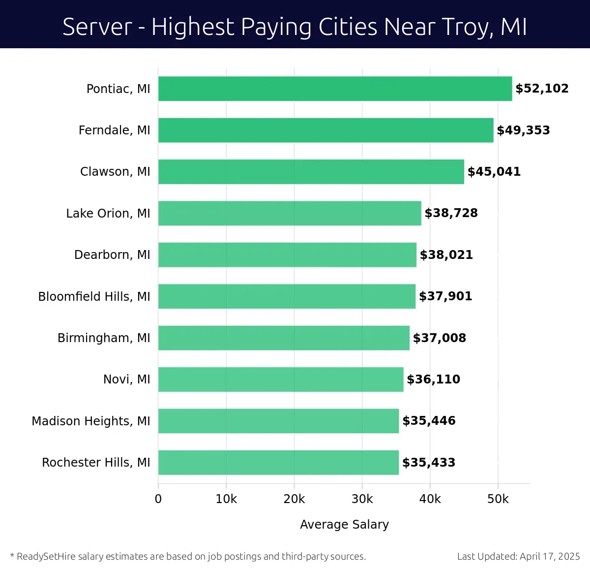 Graph displaying highest paying cities salaries for Server jobs near Troy, MI, highlighting Pontiac, MI with the highest at $52,102 and Rochester Hills, MI with the lowest at $35,433.