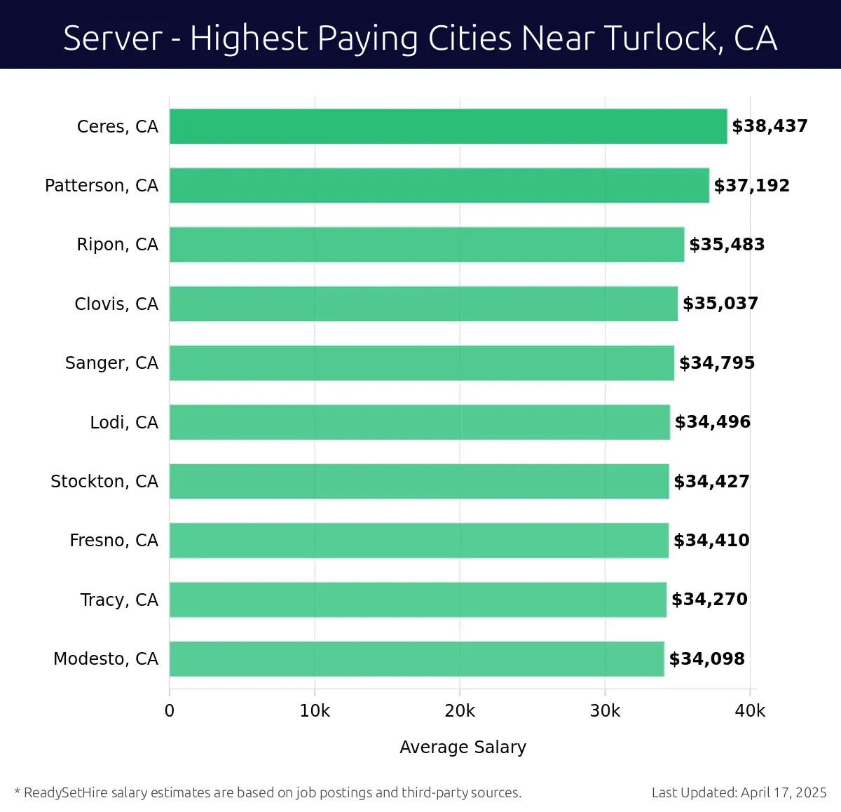 Graph displaying highest paying cities salaries for Server jobs near Turlock, CA, highlighting Ceres, CA with the highest at $38,437 and Modesto, CA with the lowest at $34,098.