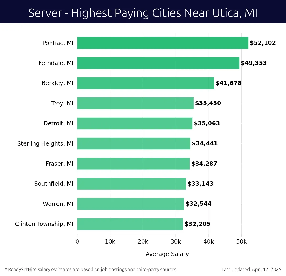 Graph displaying highest paying cities salaries for Server jobs near Utica, MI, highlighting Pontiac, MI with the highest at $52,102 and Clinton Township, MI with the lowest at $32,205.
