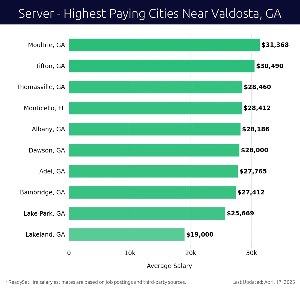 Graph displaying highest paying cities salaries for Server jobs near Valdosta, GA, highlighting Moultrie, GA with the highest at $31,368 and Lakeland, GA with the lowest at $19,000.