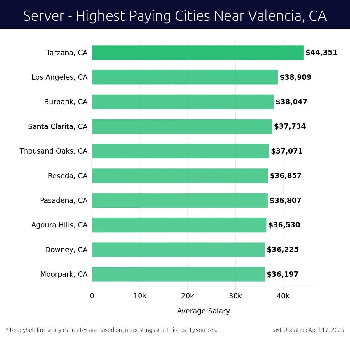 Graph displaying highest paying cities salaries for Server jobs near Valencia, CA, highlighting Tarzana, CA with the highest at $44,351 and Moorpark, CA with the lowest at $36,197.