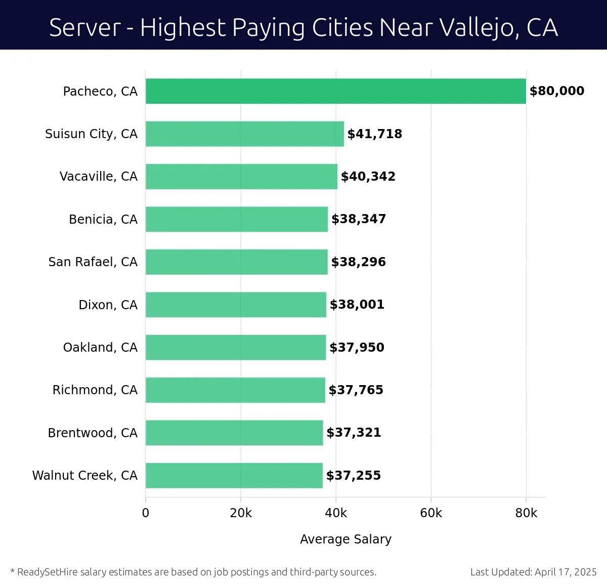 Graph displaying highest paying cities salaries for Server jobs near Vallejo, CA, highlighting Pacheco, CA with the highest at $80,000 and Walnut Creek, CA with the lowest at $37,255.