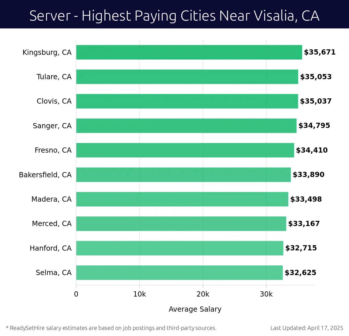 Graph displaying highest paying cities salaries for Server jobs near Visalia, CA, highlighting Kingsburg, CA with the highest at $35,671 and Selma, CA with the lowest at $32,625.