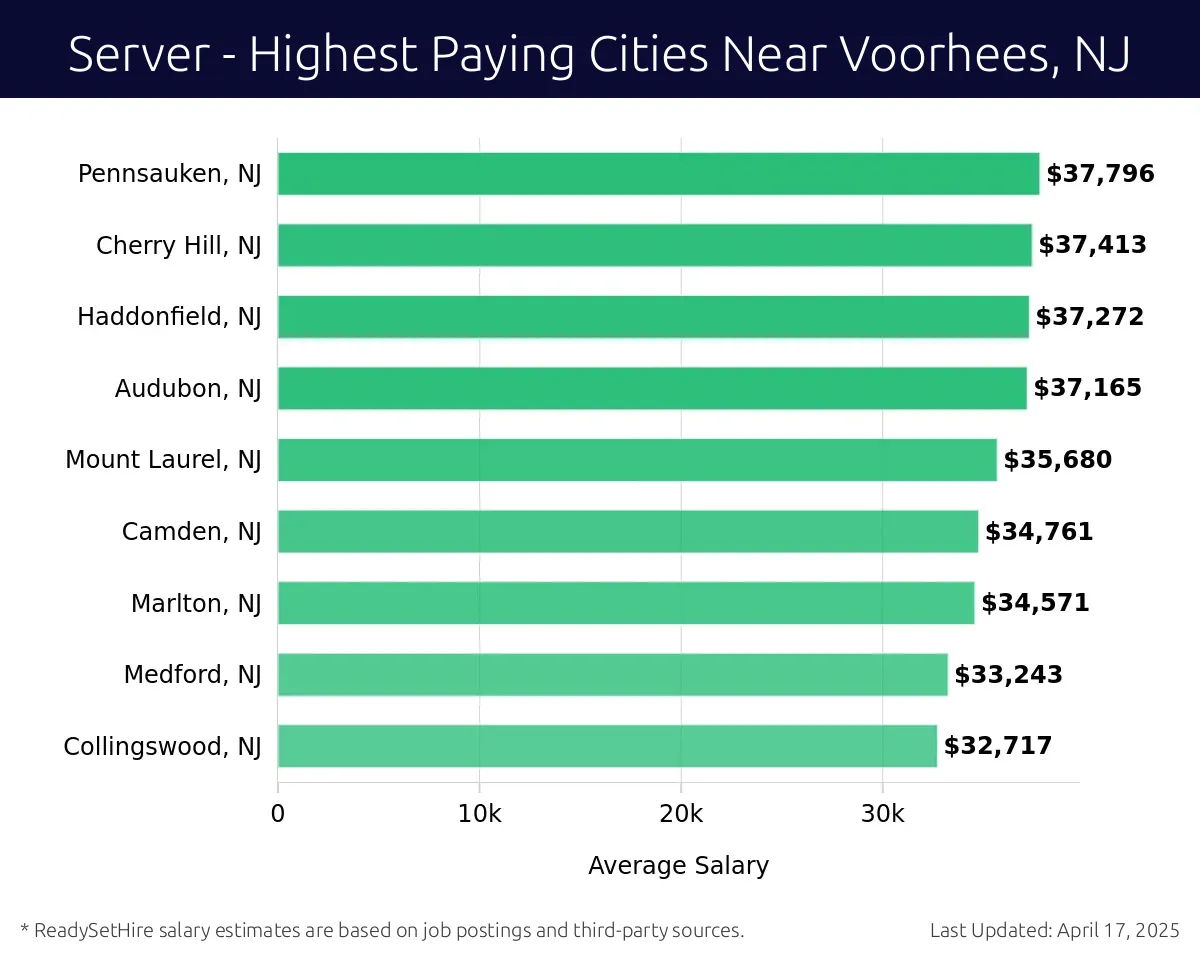 Graph displaying highest paying cities salaries for Server jobs near Voorhees, NJ, highlighting Pennsauken, NJ with the highest at $37,796 and Collingswood, NJ with the lowest at $32,717.